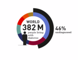 Diabetes - A Global Challenge - Epidemiology of Diabetes Part 2 (12:21)